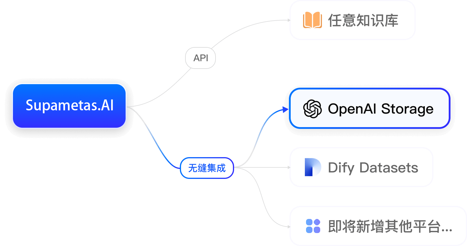 Mobile integration process diagram - 中文 version